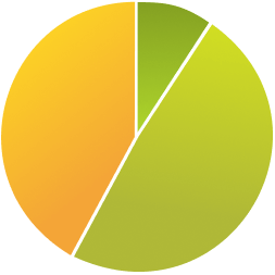 Диаграмма распределения звонков